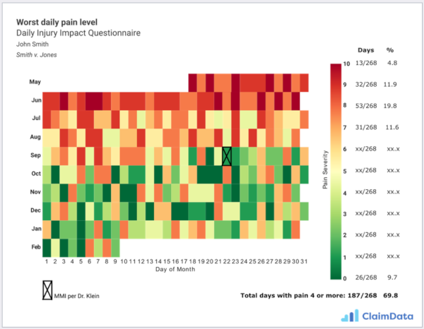 Pain and Symptom Report for Attorneys